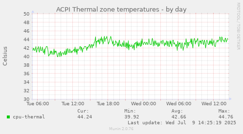 ACPI Thermal zone temperatures