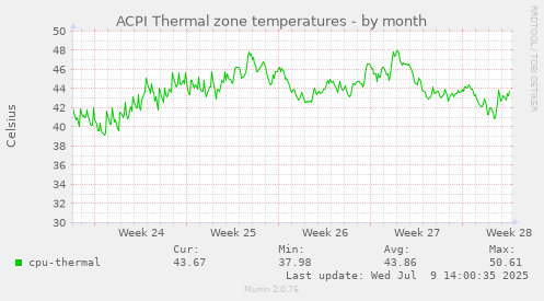 ACPI Thermal zone temperatures