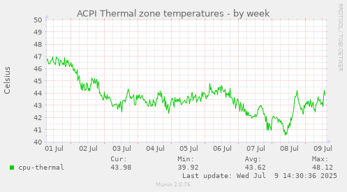 ACPI Thermal zone temperatures