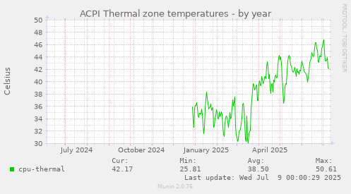 ACPI Thermal zone temperatures