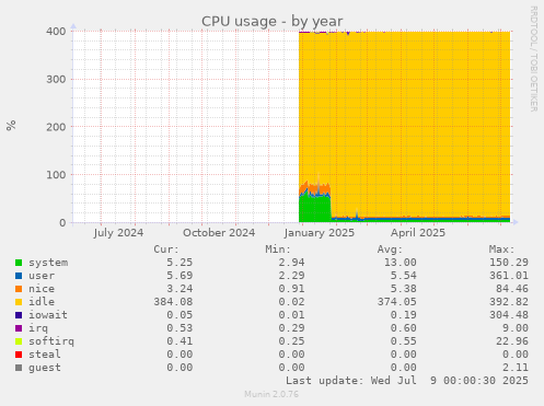CPU usage