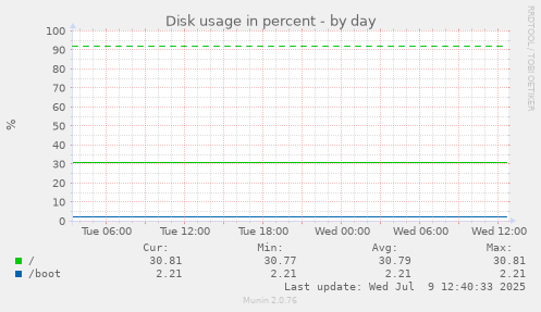 Disk usage in percent
