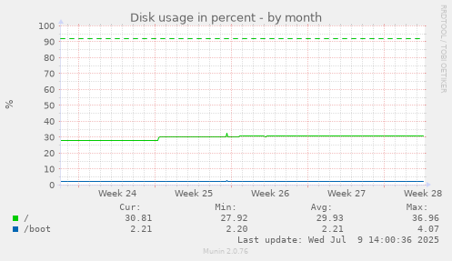 Disk usage in percent