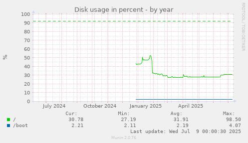 Disk usage in percent