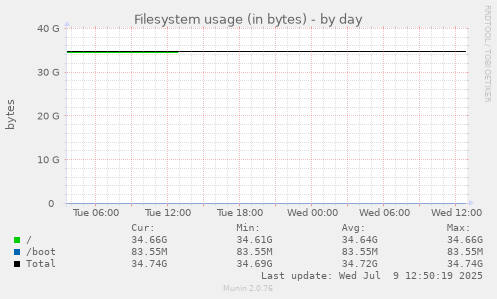 Filesystem usage (in bytes)