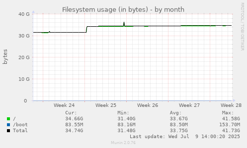 Filesystem usage (in bytes)