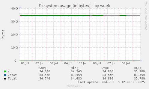 Filesystem usage (in bytes)