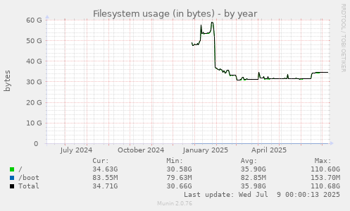 Filesystem usage (in bytes)