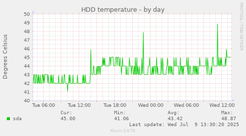 HDD temperature