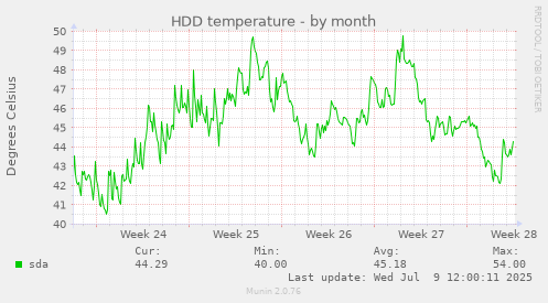 HDD temperature
