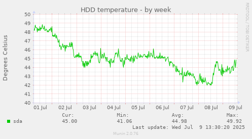HDD temperature
