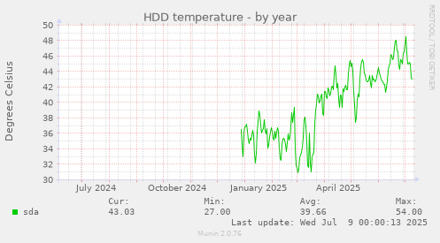 HDD temperature