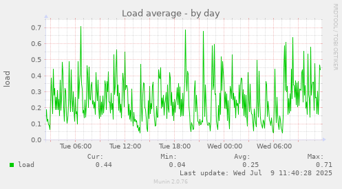 Load average