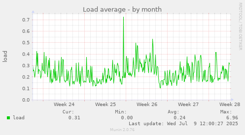 Load average