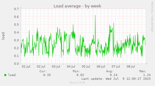 Load average