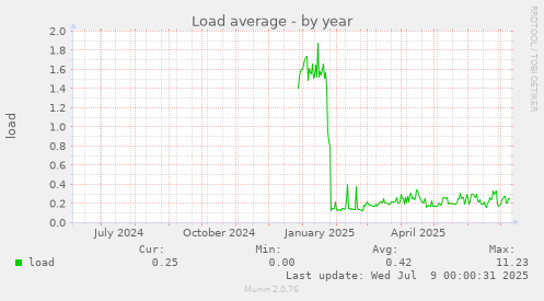 Load average