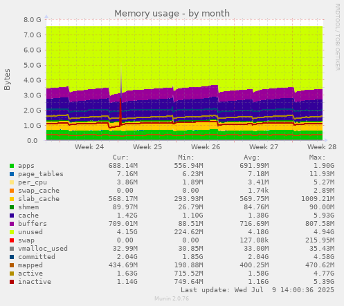 Memory usage
