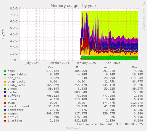 Memory usage