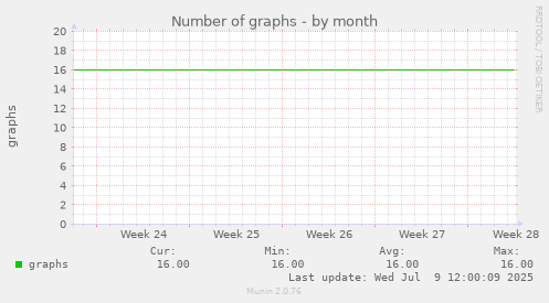 Number of graphs