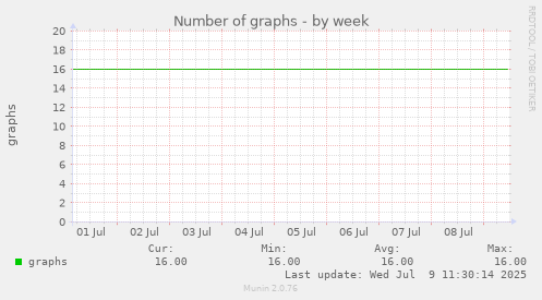 Number of graphs