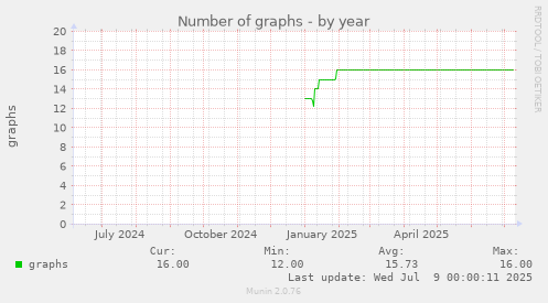 Number of graphs