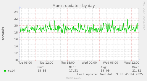 Munin-update