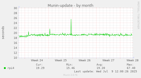 Munin-update