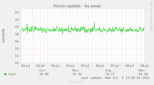 Munin-update