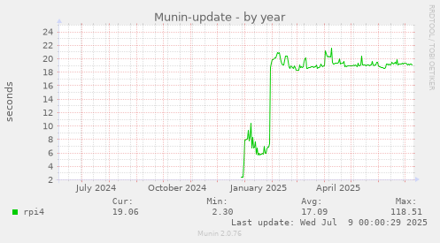 Munin-update