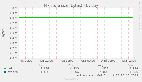 Nix store size (bytes)