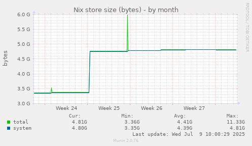 Nix store size (bytes)