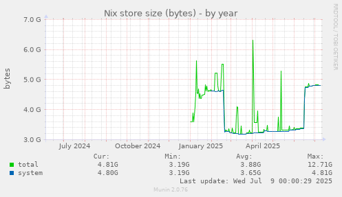 Nix store size (bytes)