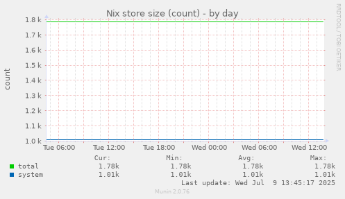 Nix store size (count)