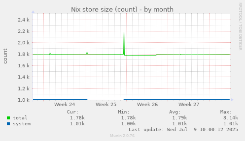 Nix store size (count)