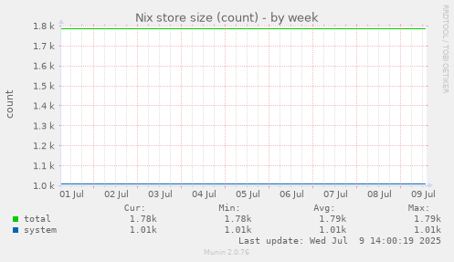 Nix store size (count)