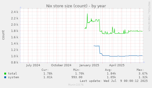 Nix store size (count)