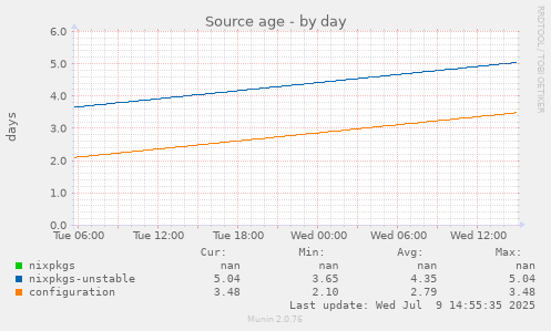 Source age