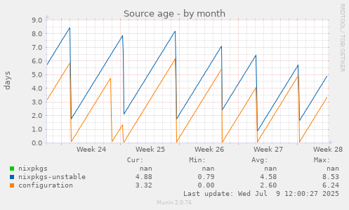 Source age