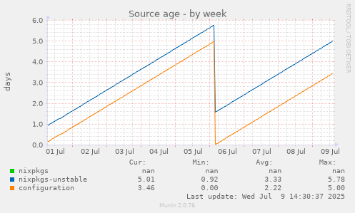 Source age