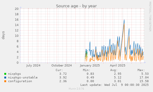 Source age