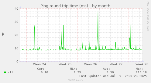 Ping round trip time (ms)