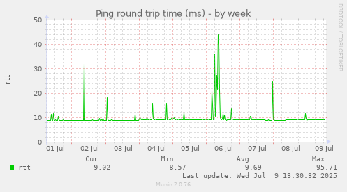 Ping round trip time (ms)