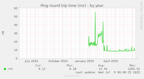 Ping round trip time (ms)