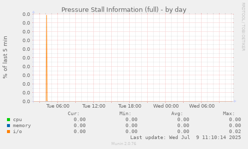Pressure Stall Information (full)