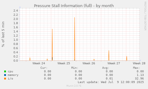 Pressure Stall Information (full)