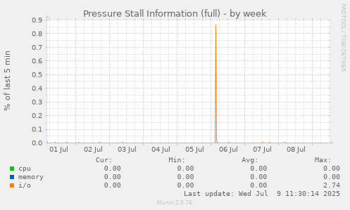 Pressure Stall Information (full)