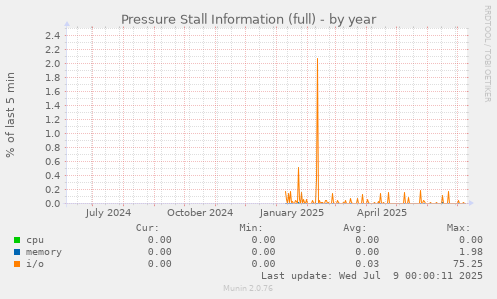 Pressure Stall Information (full)