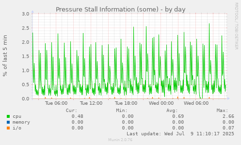 Pressure Stall Information (some)