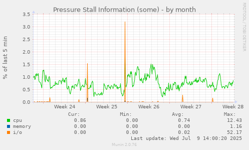 Pressure Stall Information (some)
