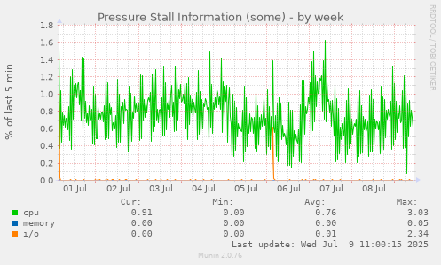 Pressure Stall Information (some)